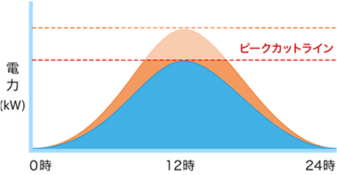 電気料金の大幅削減