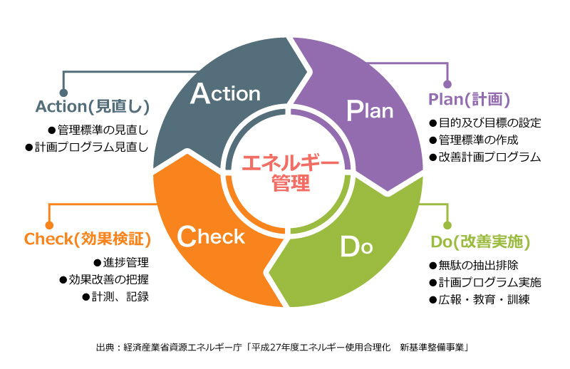 PDCA