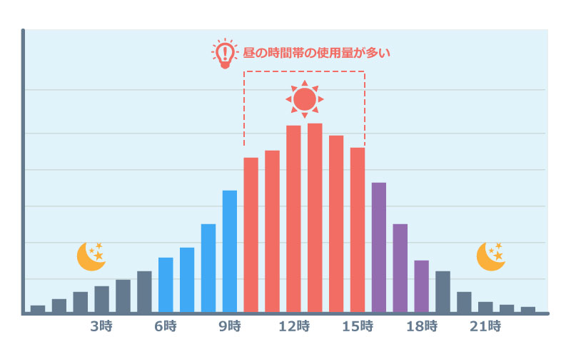 使用電力の時間帯別グラフ