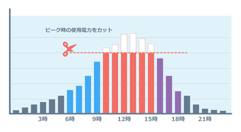  ピークカット 