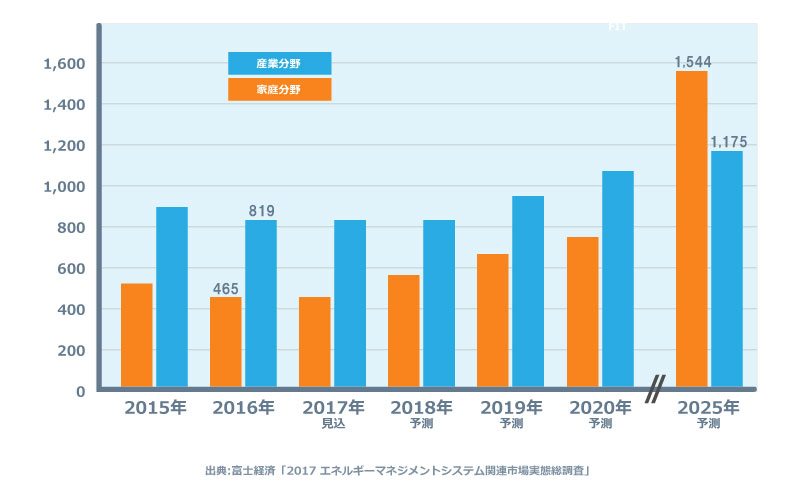  EMS 市場の未来