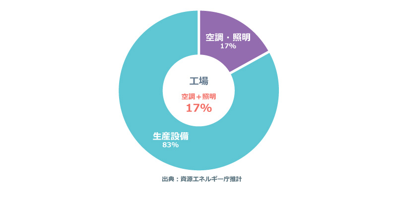 工場照明 電力量