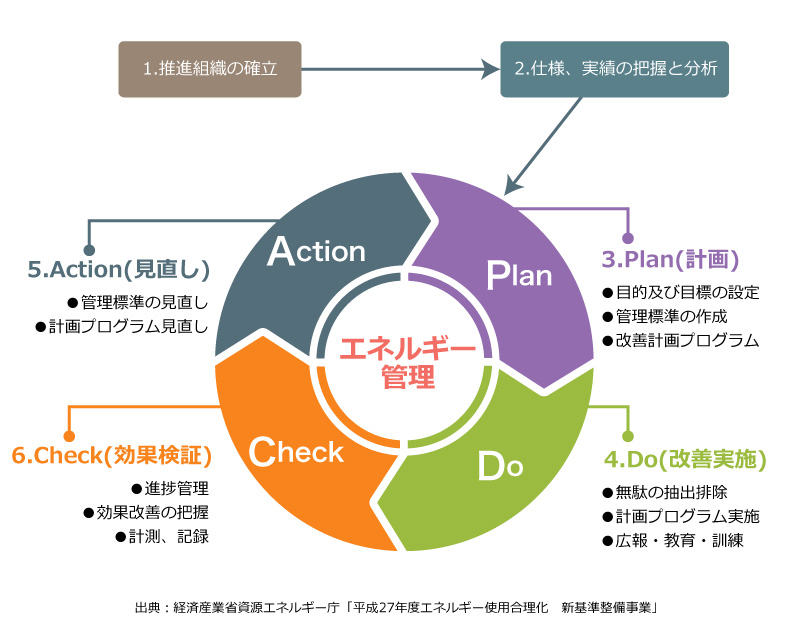 省エネ組織運用の為の PDCAサイクル 