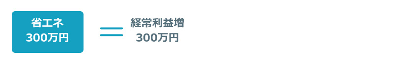 省エネ300万円＝経常利益増300万円