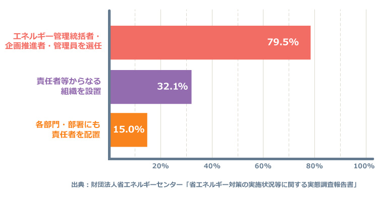 事業者単位のエネルギー管理体制