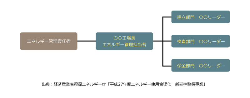 特定事業者ではない企業のエネルギー組織体制