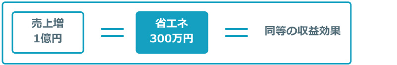 売上増1億円＝省エネ300万円＝同等の収益効果