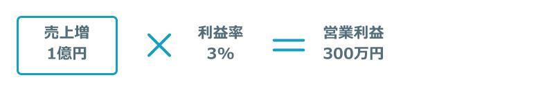 売上増1億円×利益率３％＝営業利益300万円