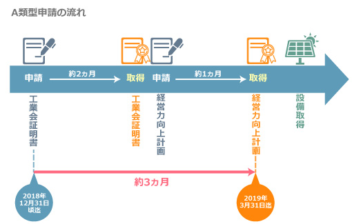 A類型申請の流れ