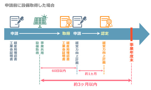 申請前に設備取得した場合