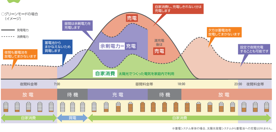 太陽光発電 蓄電池 