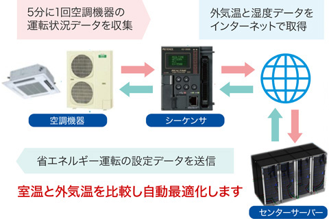 5分ごとに室内温度を自動最適化