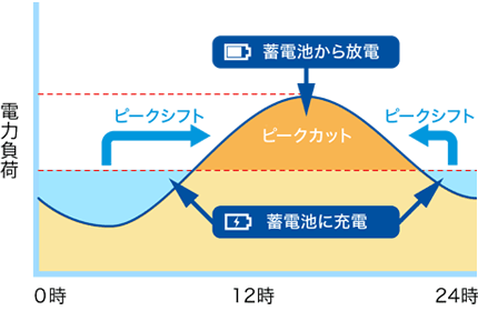  ピークシフト による電気料金の大幅削減