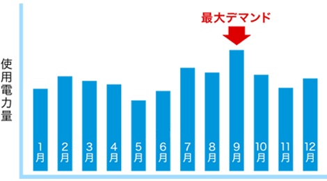 「 最大デマンド 」とは？