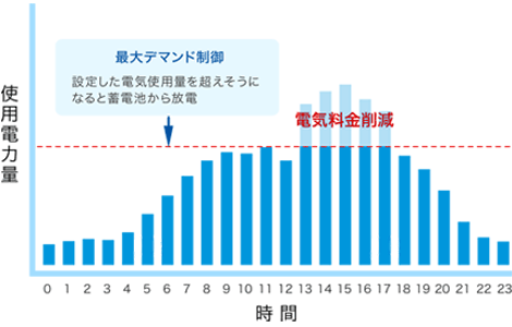  蓄電池 × デマンドコントロール ＝「 最大デマンド 自動抑制」